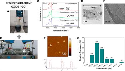 Ultrahigh molecular weight polyethylene-reduced graphene oxide composite scaling up to produce wear resistant plates